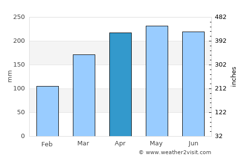 Maragogi average rain in April