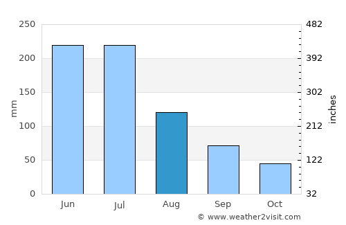 Maragogi average rain in August