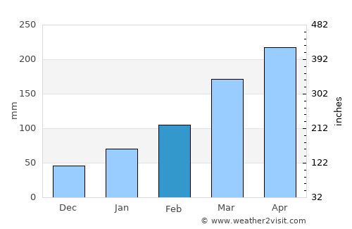 Maragogi average rain in February