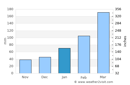 Maragogi average rain in January