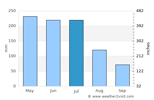 Maragogi average rain in July