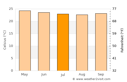 Maragogi average temperature in July