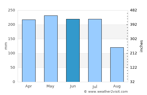 Maragogi average rain in June