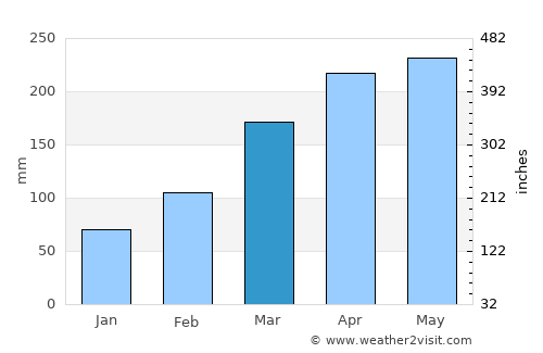 Maragogi average rain in March