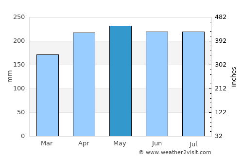 Maragogi average rain in May