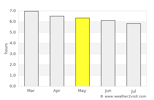 Maragogi average rain in May