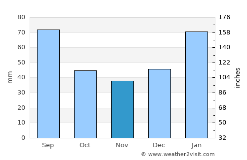 Maragogi average rain in November