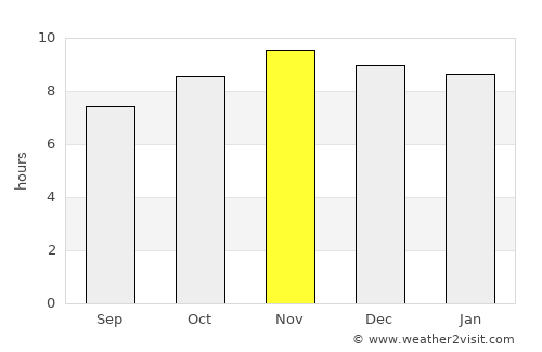 Maragogi average rain in November