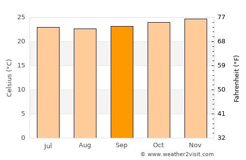 Maragogi average temperature in September