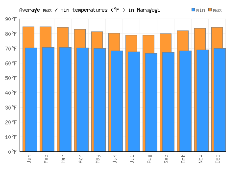 Maragogi average minimum / maximum temperatures (Fahrenheit)