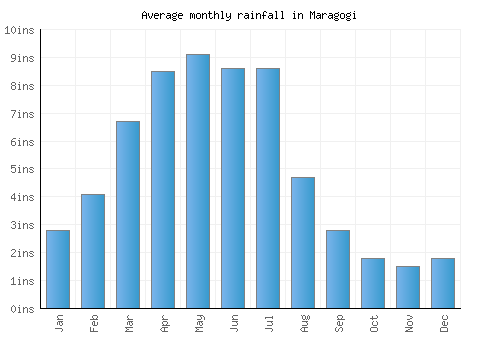 Maragogi monthly rainfall chart (inches)