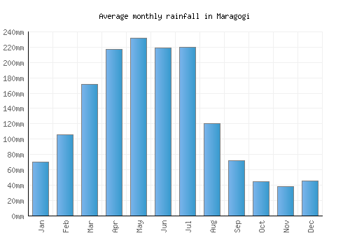 Maragogi monthly rainfall chart (mm)