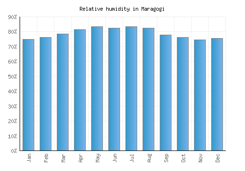 Maragogi relative humidity averages