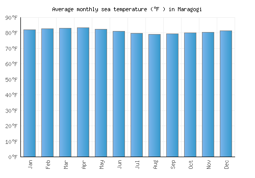 Maragogi average sea temperature chart (Fahrenheit)