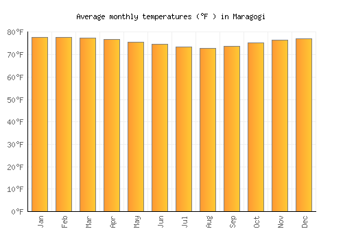 Maragogi average temperature chart (Fahrenheit)