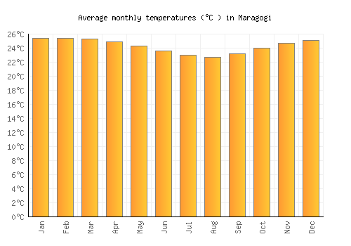 Maragogi average temperature chart (Celsius)