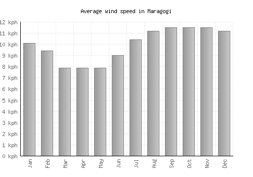 Maragogi average winspeed by month (km/h)