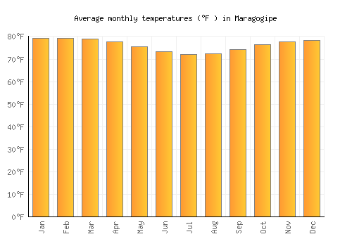 Maragogipe average temperature chart (Fahrenheit)
