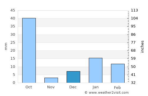 Mārahra average rain in December