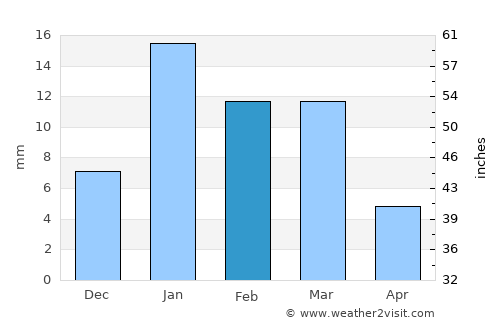 Mārahra average rain in February