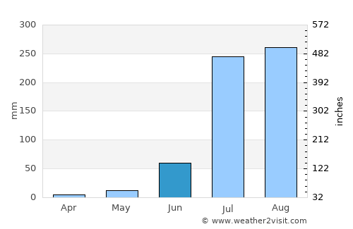 Mārahra average rain in June