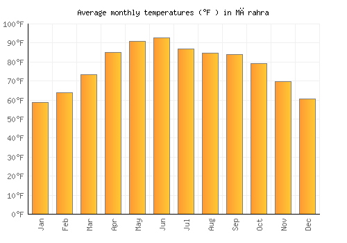 Mārahra average temperature chart (Fahrenheit)