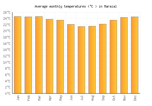 Maraial average temperature chart (Celsius)