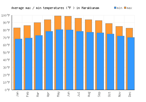 Marakkanam average minimum / maximum temperatures (Fahrenheit)