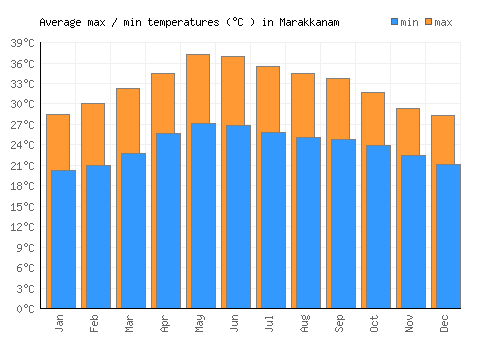 Marakkanam average minimum / maximum temperatures (Celsius)