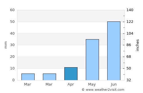 Marakkanam average rain in April