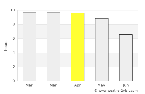 Marakkanam average rain in April