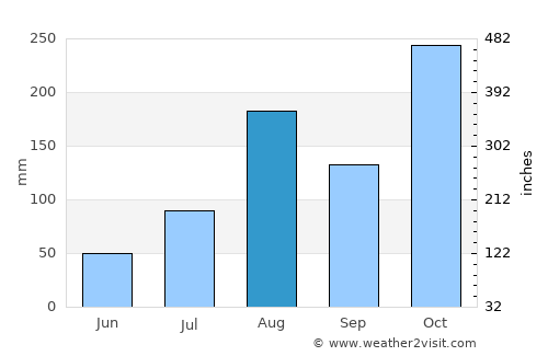 Marakkanam average rain in August