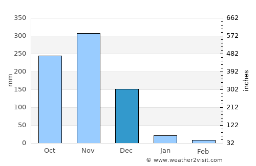 Marakkanam average rain in December