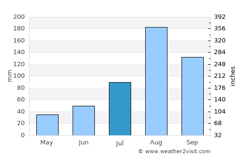 Marakkanam average rain in July