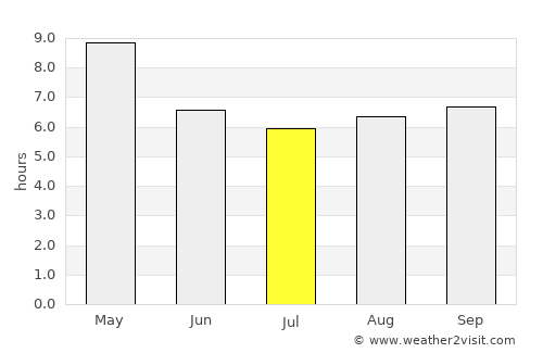 Marakkanam average rain in July