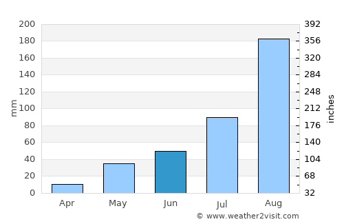 Marakkanam average rain in June