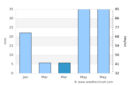 Marakkanam average rain in March