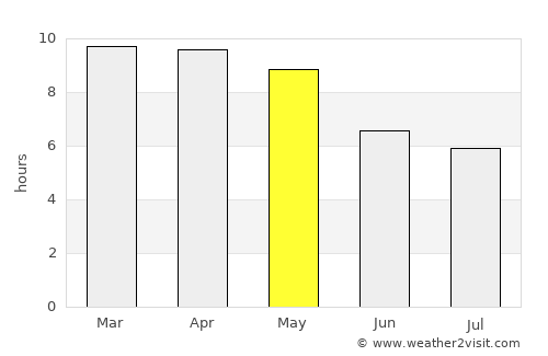 Marakkanam average rain in May