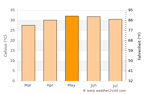 Marakkanam average temperature in May