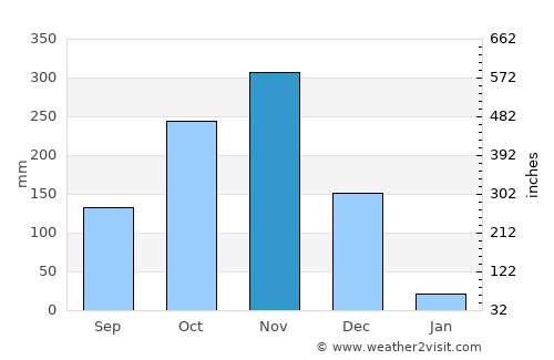 Marakkanam average rain in November