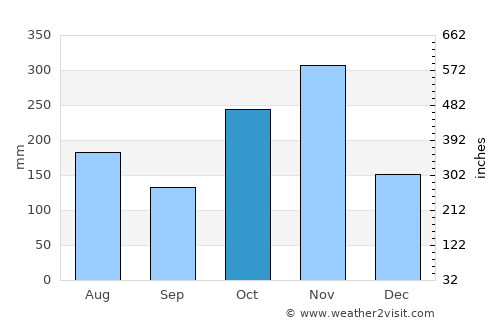 Marakkanam average rain in October