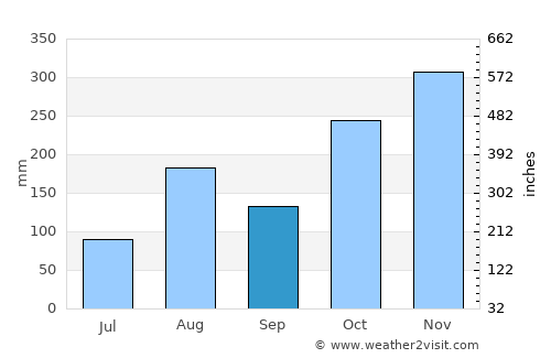 Marakkanam average rain in September