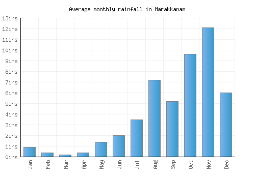 Marakkanam monthly rainfall chart (inches)
