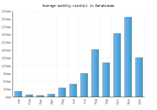 Marakkanam monthly rainfall chart (mm)