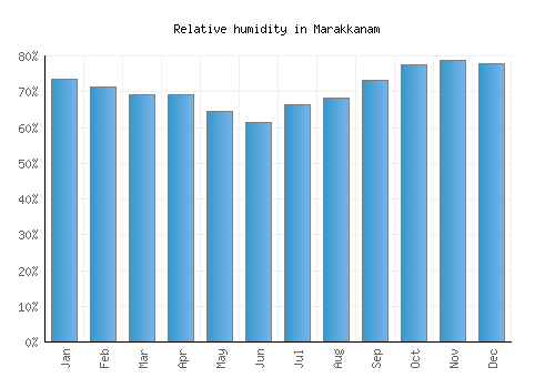 Marakkanam relative humidity averages