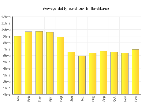 Marakkanam average daily sunshine chart