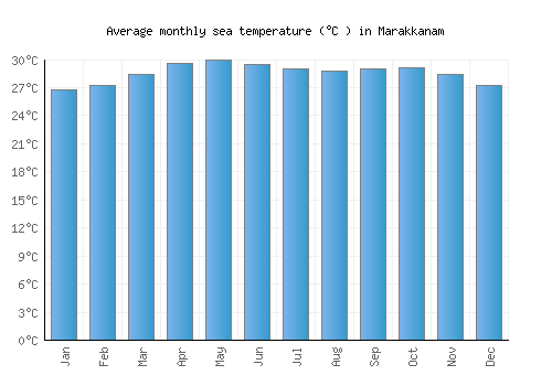 Marakkanam average sea temperature chart (Celsius)