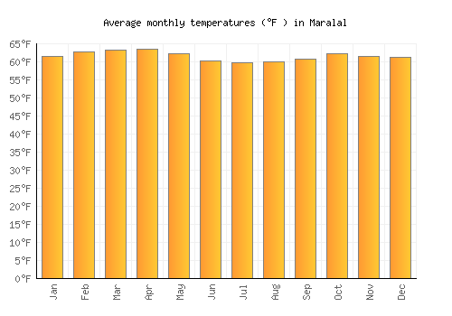Maralal average temperature chart (Fahrenheit)
