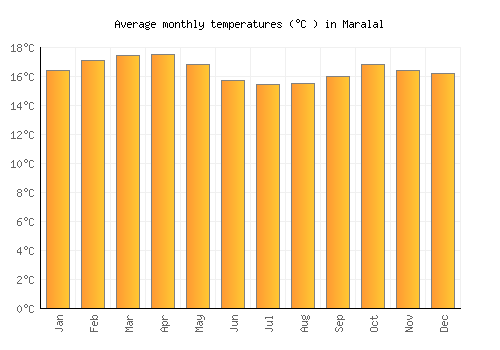 Maralal average temperature chart (Celsius)