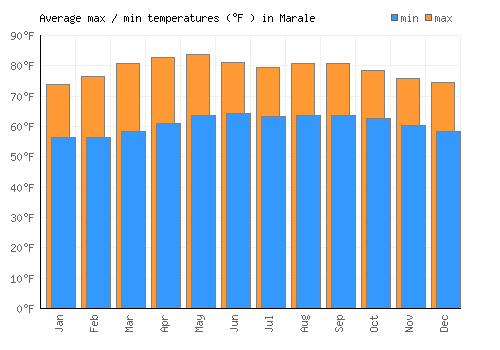Marale average minimum / maximum temperatures (Fahrenheit)